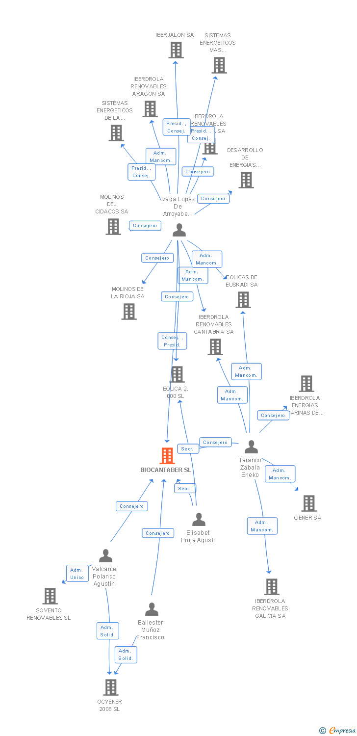Vinculaciones societarias de BIOCANTABER SL