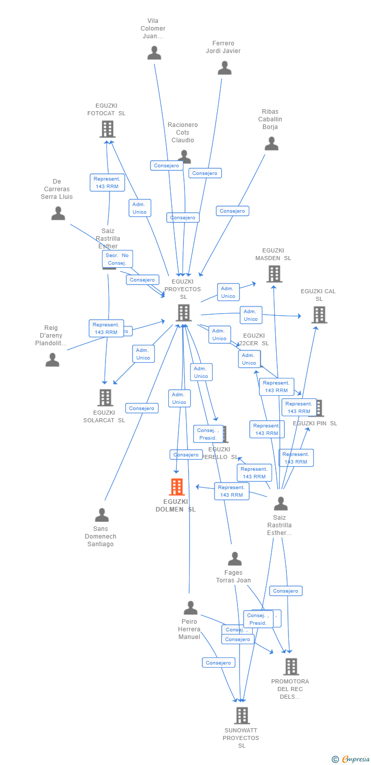Vinculaciones societarias de EGUZKI DOLMEN SL