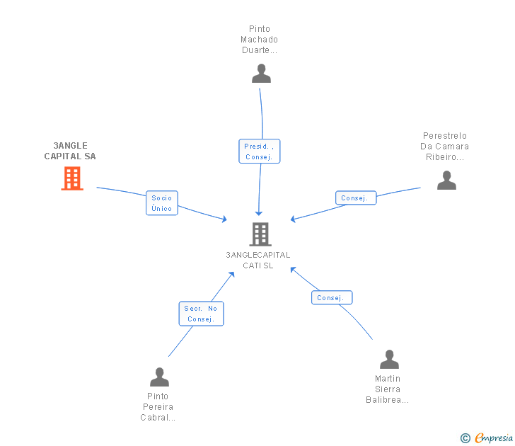 Vinculaciones societarias de 3ANGLE CAPITAL SA