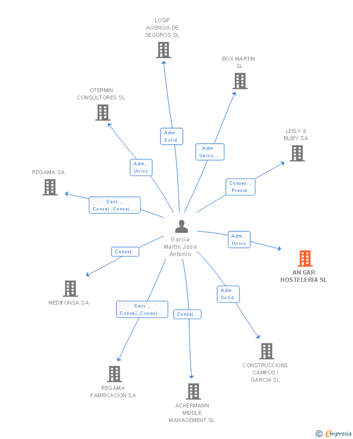 Vinculaciones societarias de AN GAR HOSTELERIA SL