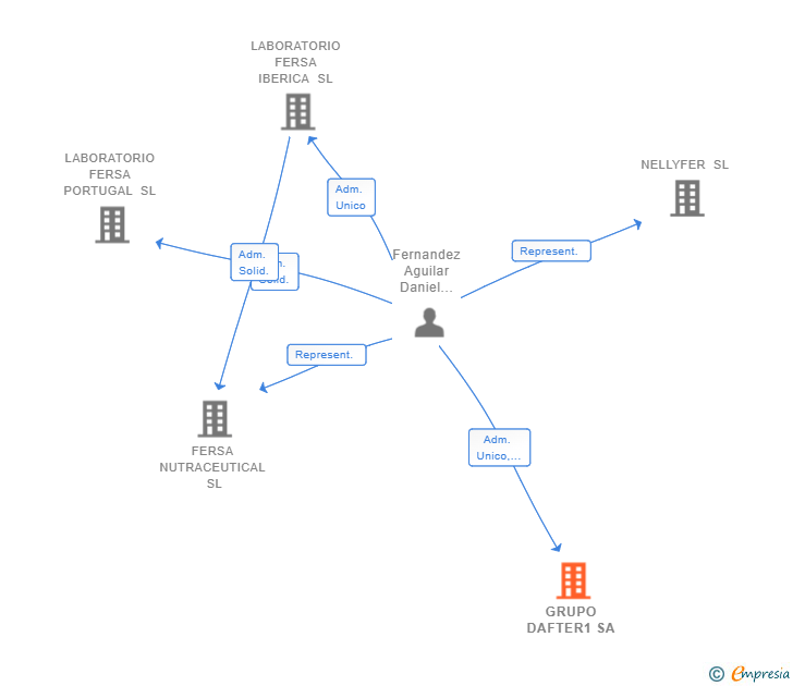 Vinculaciones societarias de GRUPO DAFTER1 SA