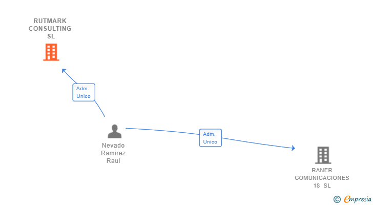 Vinculaciones societarias de RUTMARK CONSULTING SL