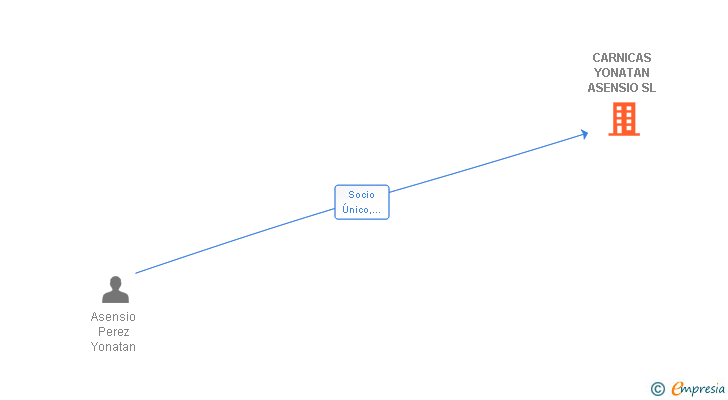 Vinculaciones societarias de CARNICAS YONATAN ASENSIO SL