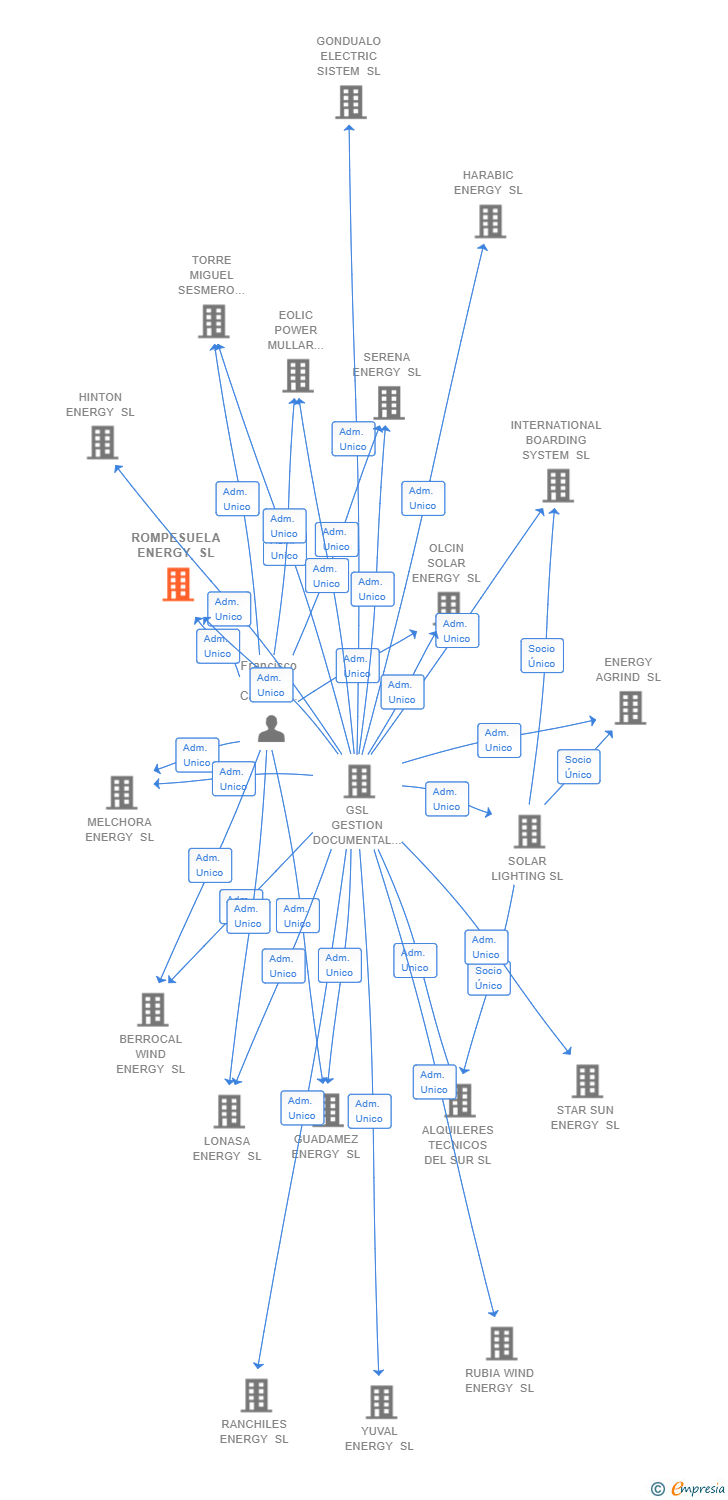Vinculaciones societarias de ROMPESUELA ENERGY SL