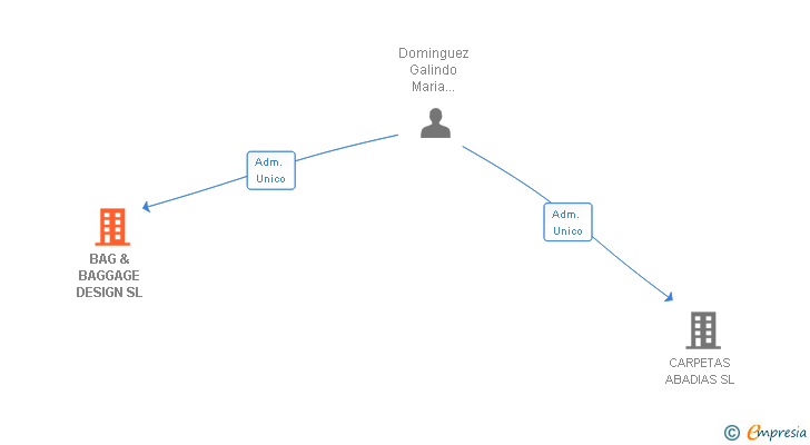 Vinculaciones societarias de BAG & BAGGAGE DESIGN SL