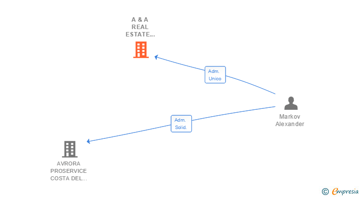 Vinculaciones societarias de A & A REAL ESTATE FUND SL