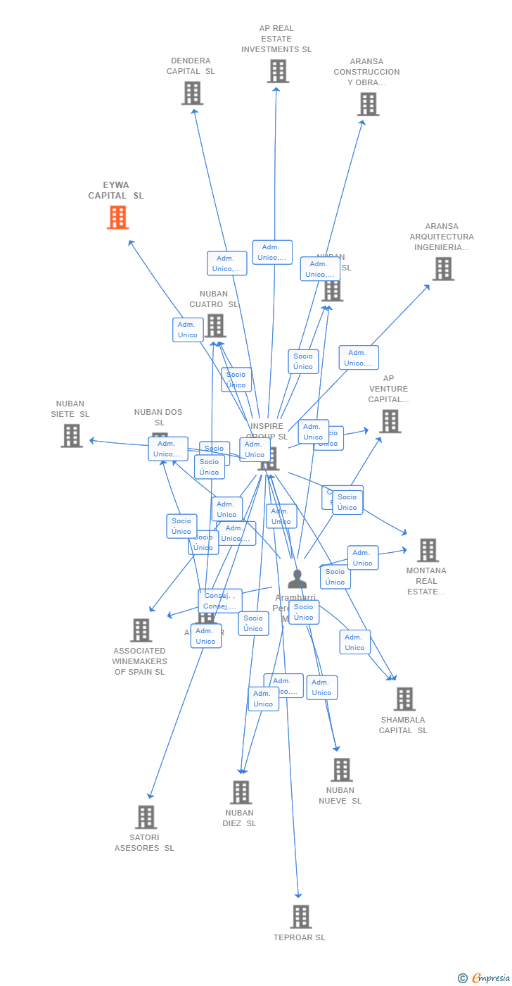 Vinculaciones societarias de EYWA CAPITAL SL
