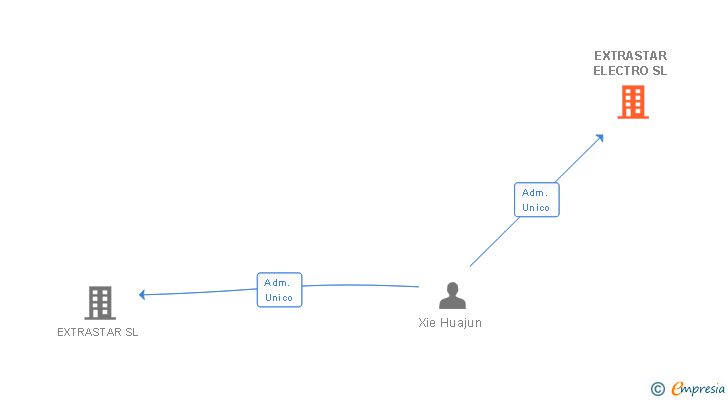 Vinculaciones societarias de EXTRASTAR ELECTRO SL