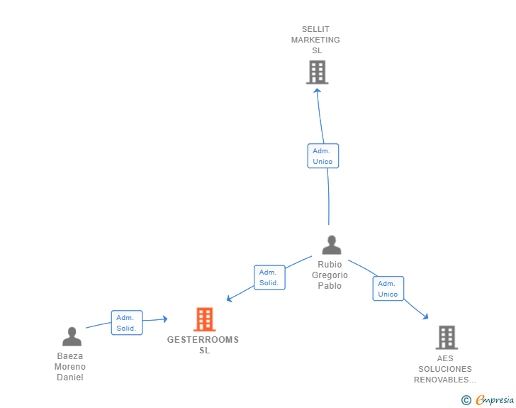 Vinculaciones societarias de GESTERROOMS SL