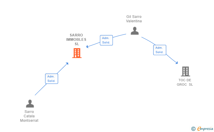 Vinculaciones societarias de SARRO IMMOBLES SL