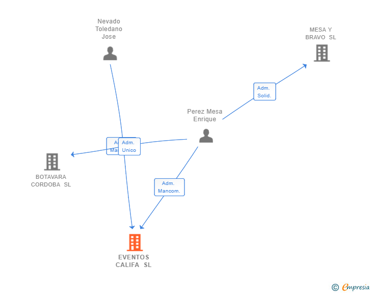Vinculaciones societarias de EVENTOS CALIFA SL