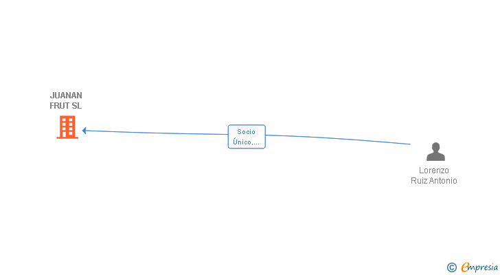 Vinculaciones societarias de JUANAN FRUT SL