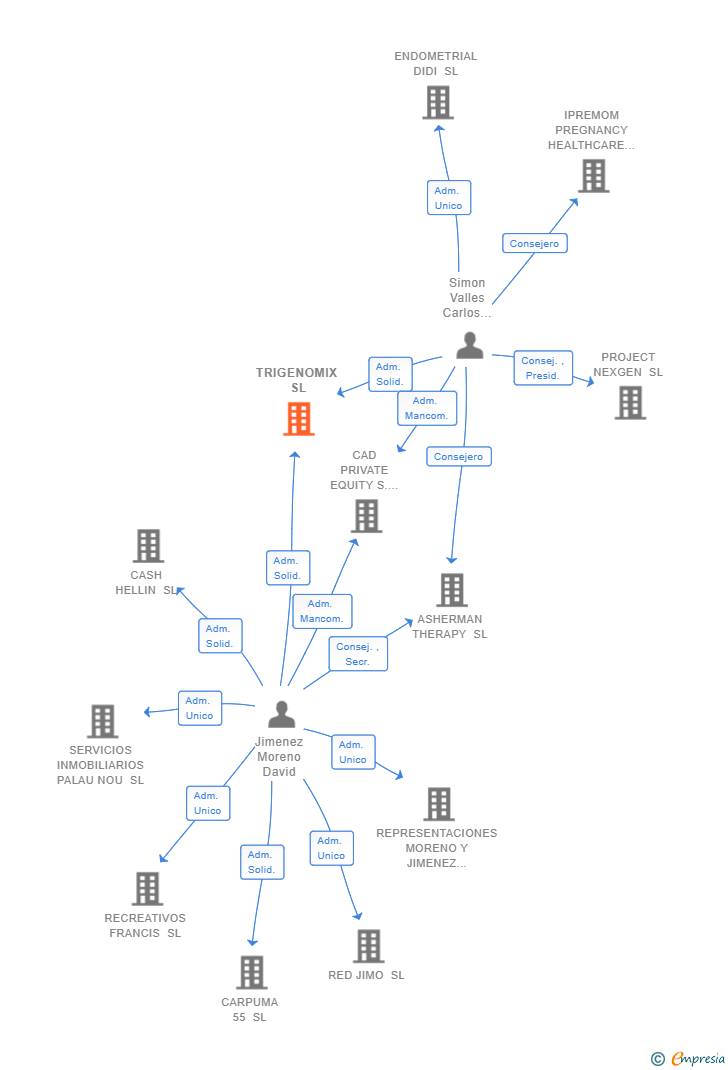 Vinculaciones societarias de TRIGENOMIX SL