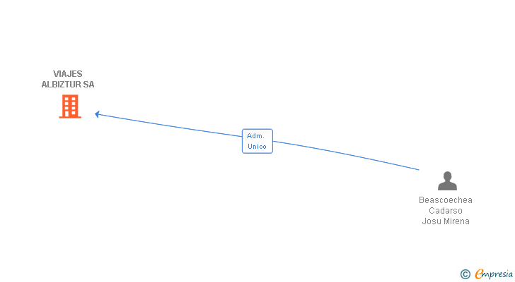 Vinculaciones societarias de VIAJES ALBIZTUR SA