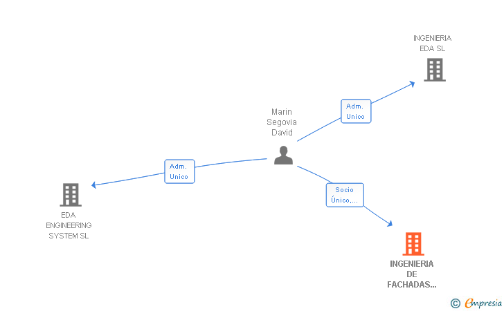 Vinculaciones societarias de INGENIERIA DE FACHADAS FERROTEC SL