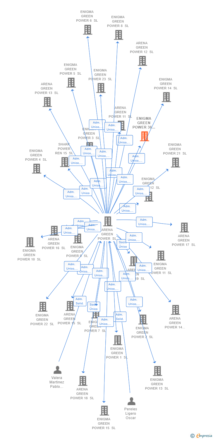 Vinculaciones societarias de ENIGMA GREEN POWER 36 SL