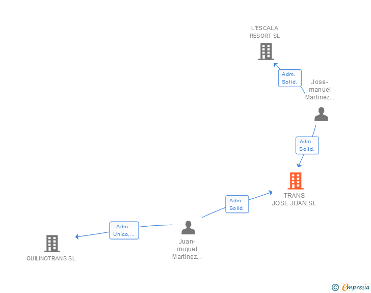 Vinculaciones societarias de TRANS JOSE JUAN SL