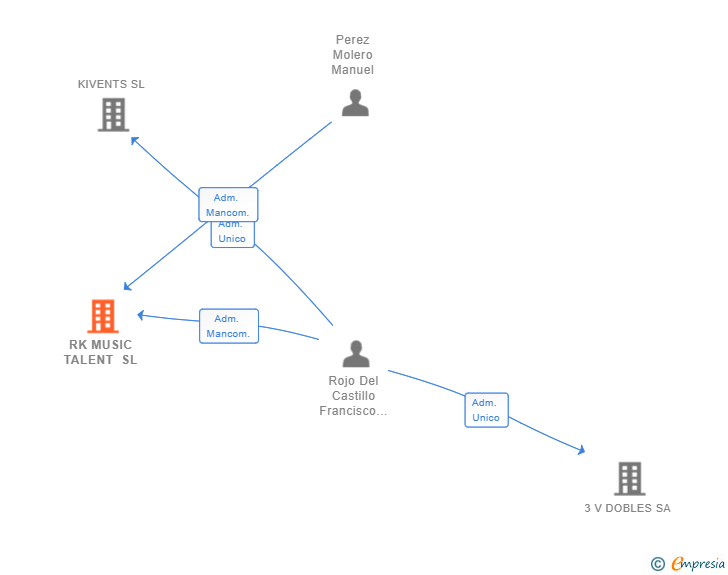 Vinculaciones societarias de RK MUSIC TALENT SL