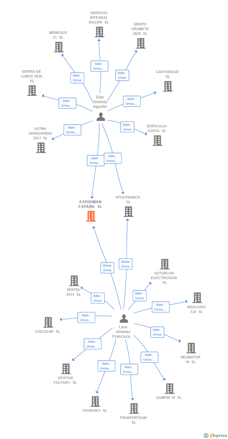 Vinculaciones societarias de ASPIRIMAN ESPAÑA SL
