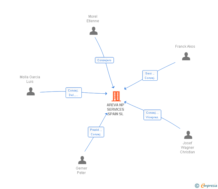 Vinculaciones societarias de FRAMATOME SPAIN SL