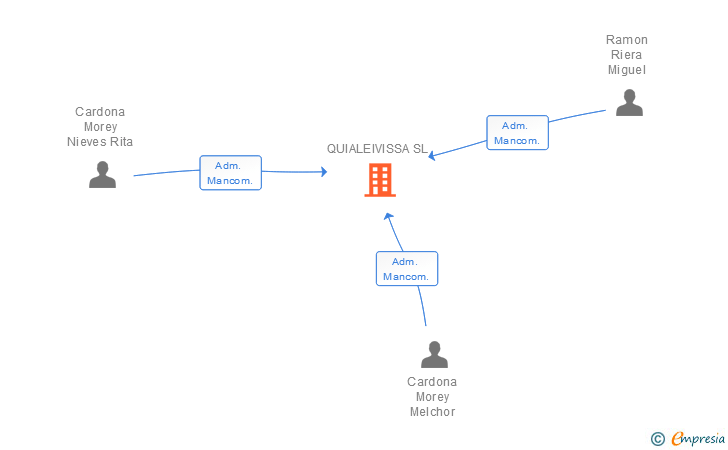 Vinculaciones societarias de QUIALEIVISSA SL