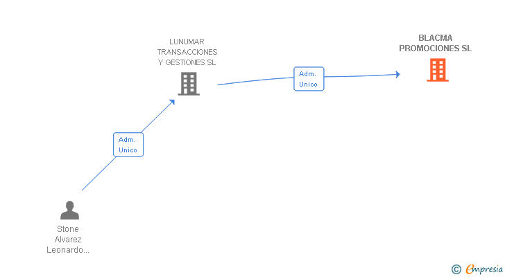 Vinculaciones societarias de BLACMA PROMOCIONES SL