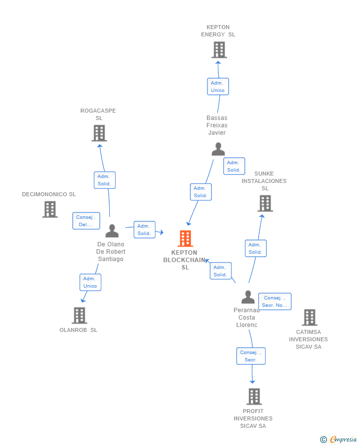 Vinculaciones societarias de KEPTON BLOCKCHAIN SL