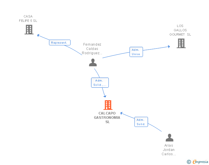 Vinculaciones societarias de CALCAPO GASTRONOMIA SL