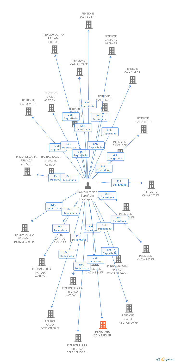 Vinculaciones societarias de PENSIONS CAIXA 83 FP
