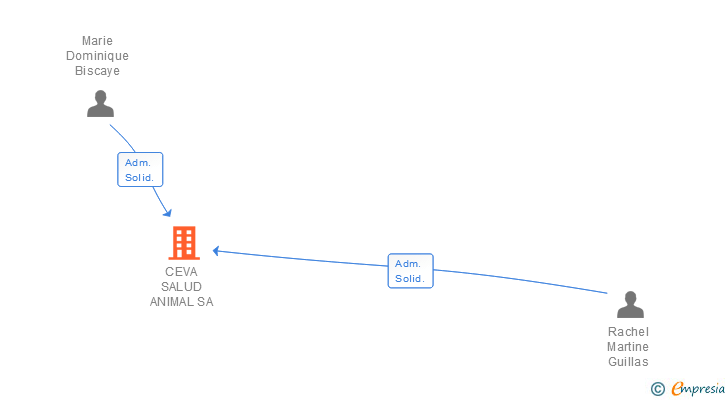 Vinculaciones societarias de CEVA SALUD ANIMAL SA
