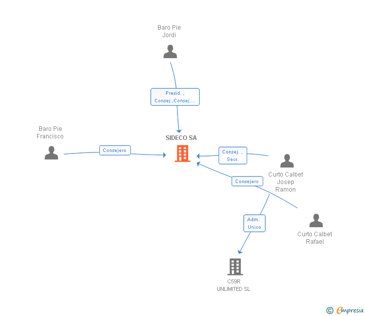 Vinculaciones societarias de SIDECO SA