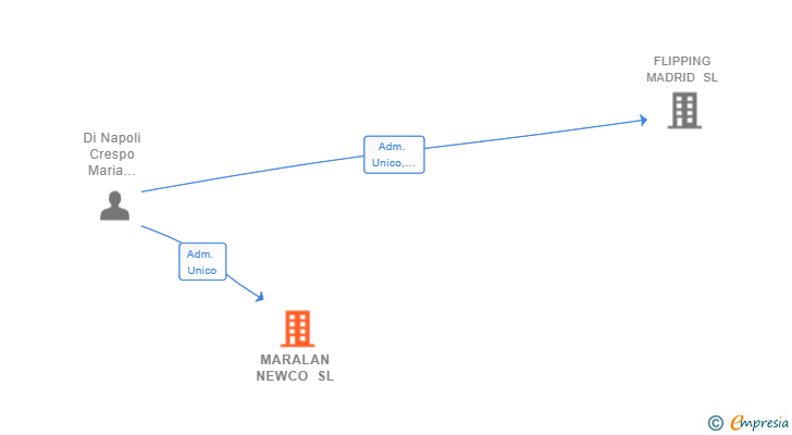 Vinculaciones societarias de MARALAN NEWCO SL