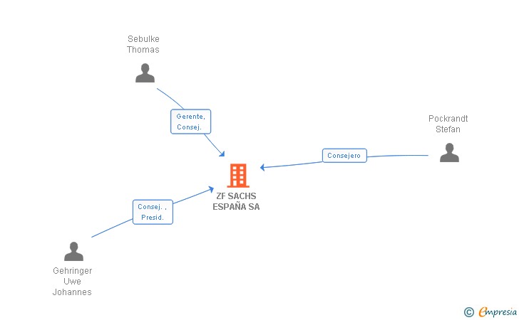 Vinculaciones societarias de ZF SACHS ESPAÑA SA
