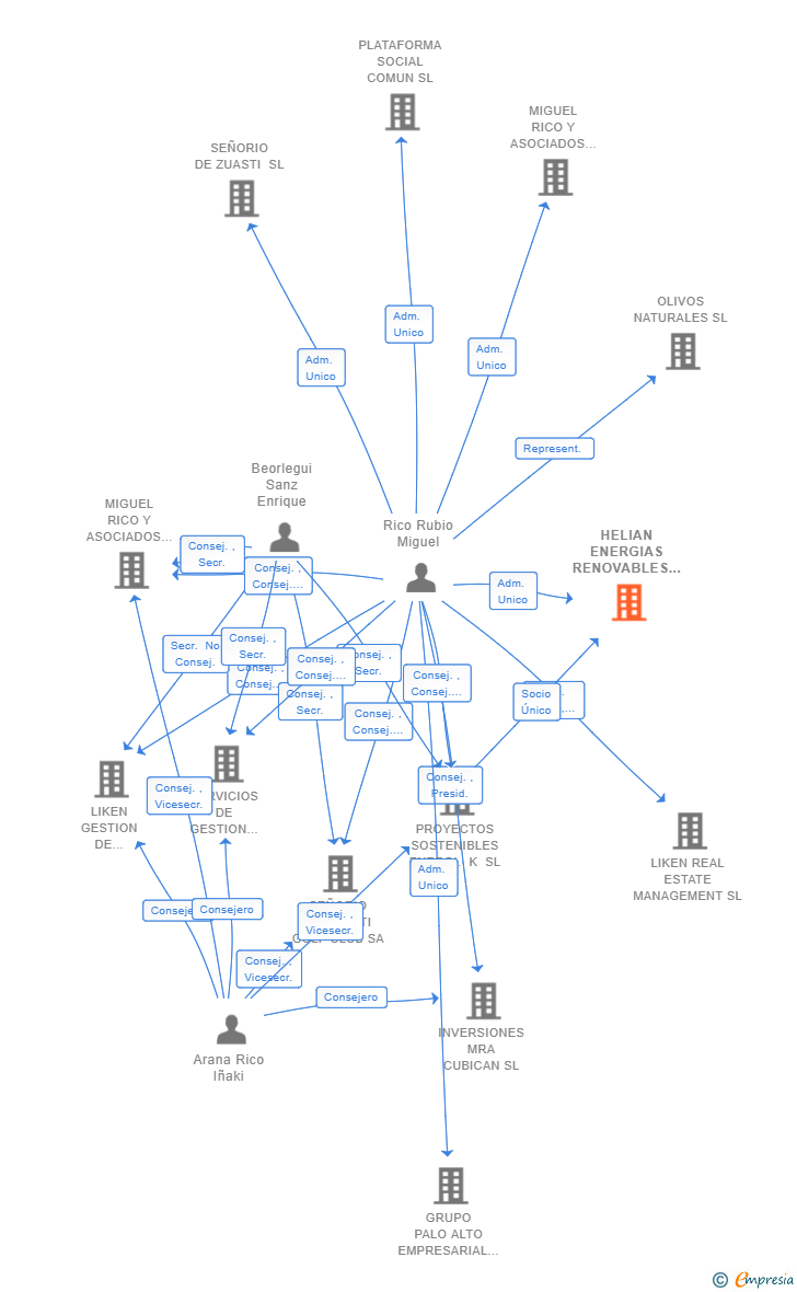 Vinculaciones societarias de HELIAN ENERGIAS RENOVABLES SL