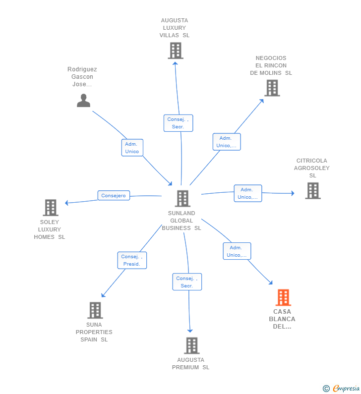 Vinculaciones societarias de CASA BLANCA DEL MEDITERRANEO PROMOTORA CONSTRUCTORA SL