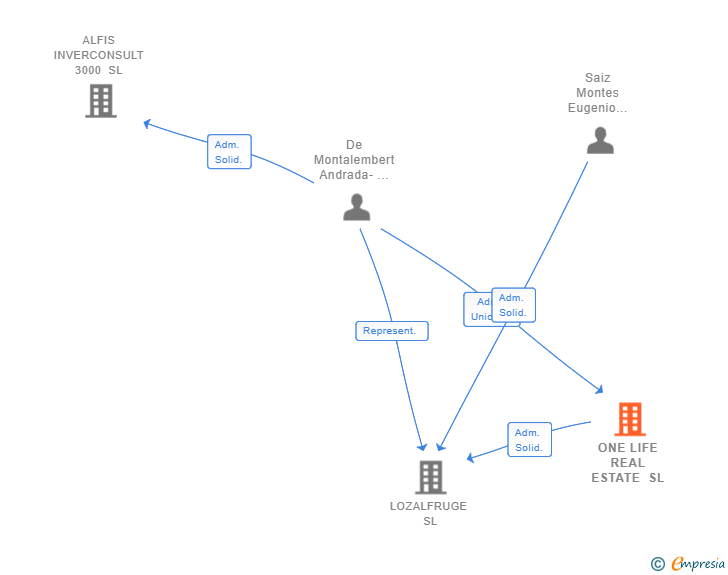 Vinculaciones societarias de ONE LIFE REAL ESTATE SL