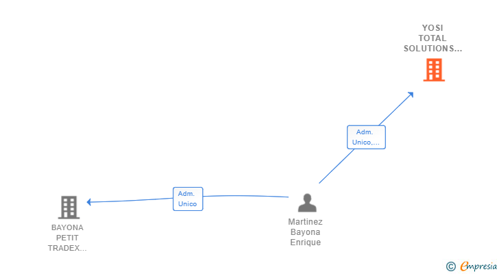 Vinculaciones societarias de YOSI TOTAL SOLUTIONS SL