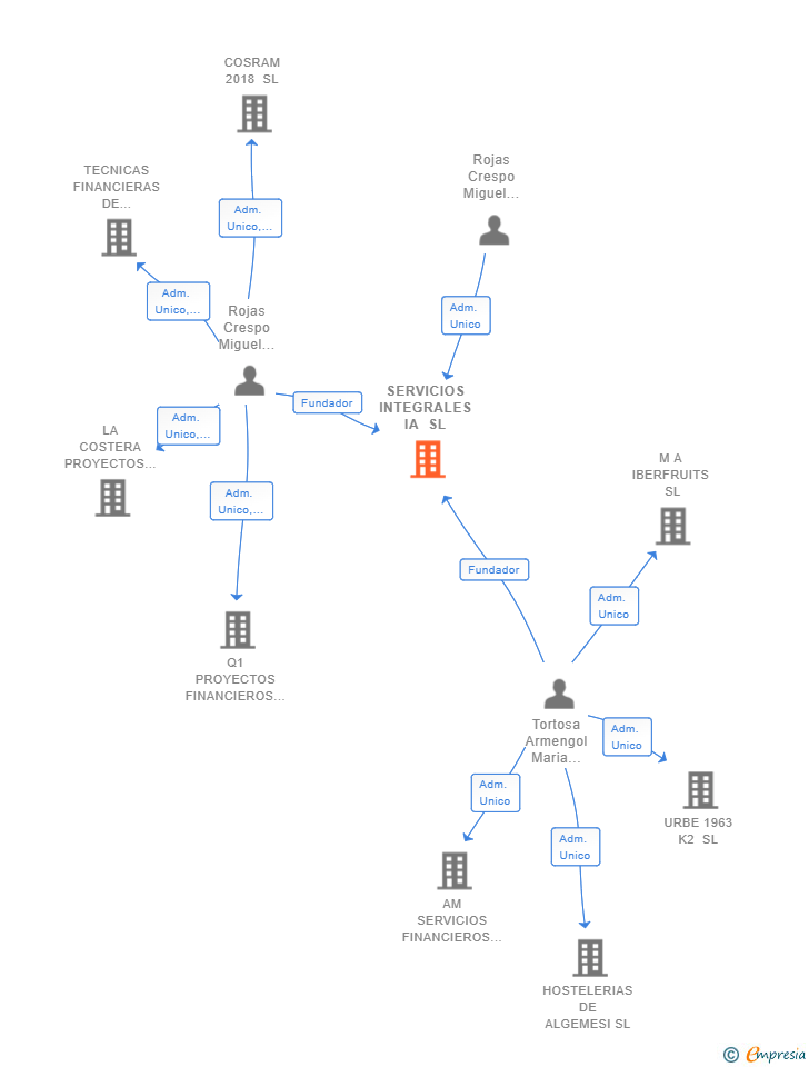 Vinculaciones societarias de SERVICIOS INTEGRALES IA SL