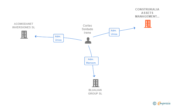 Vinculaciones societarias de CONSTRUKALIA ASSETS MANAGEMENT SL