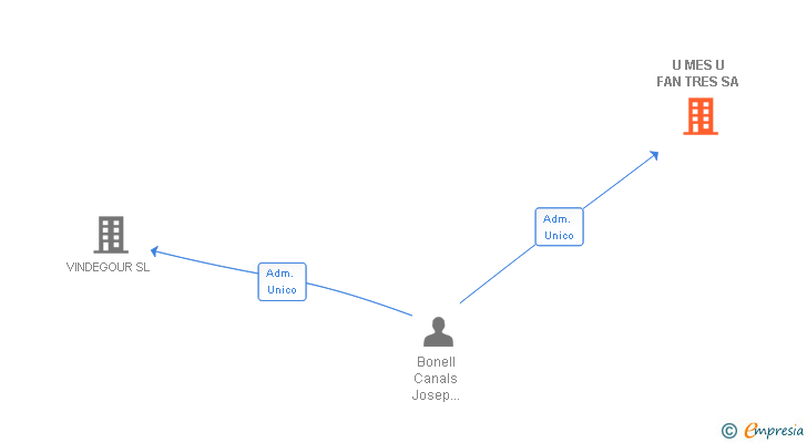 Vinculaciones societarias de U MES U FAN TRES SA