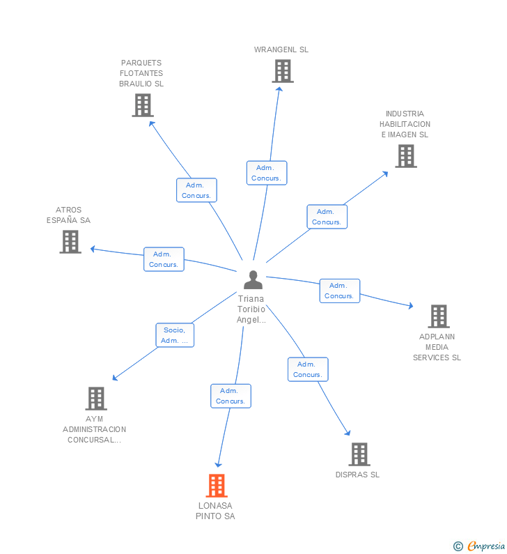 Vinculaciones societarias de LONASA PINTO SA