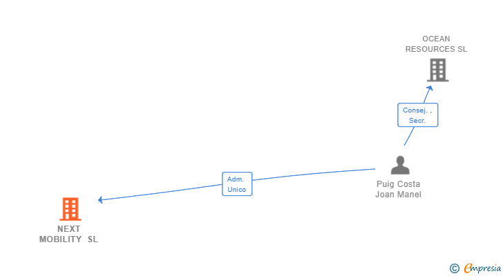 Vinculaciones societarias de NEXT MOBILITY SL