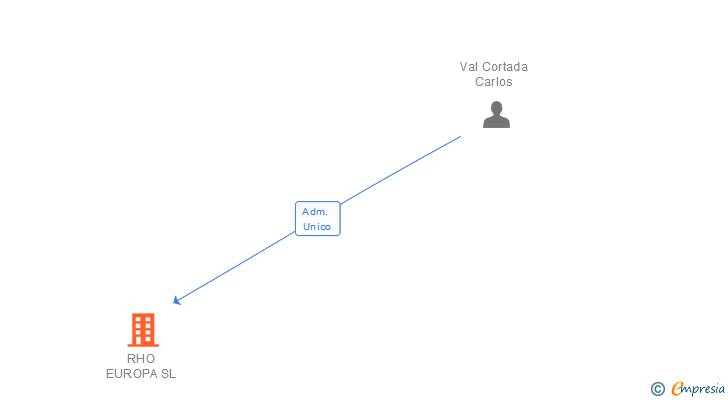 Vinculaciones societarias de RHO EUROPA SL