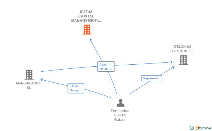 Vinculaciones societarias de IBERIA CAPITAL MANAGEMENT SANFER SL
