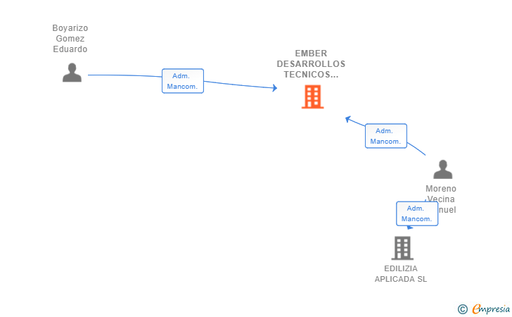 Vinculaciones societarias de EMBER DESARROLLOS TECNICOS E INNOVACION SL