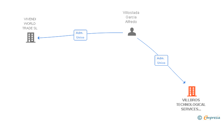 Vinculaciones societarias de VILLBROS TECHNOLOGICAL SERVICES FOR BUSINESS SL