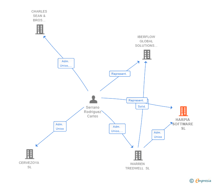 Vinculaciones societarias de HARPIA SOFTWARE SL