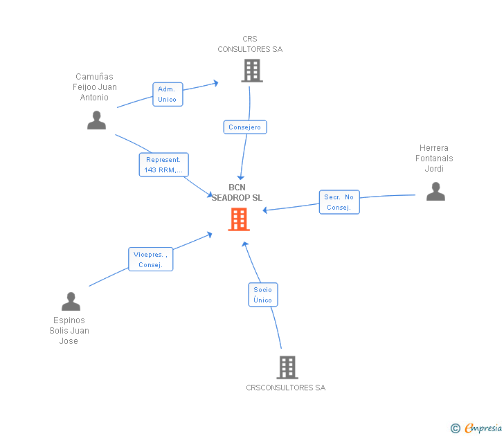 Vinculaciones societarias de BCN SEADROP SL