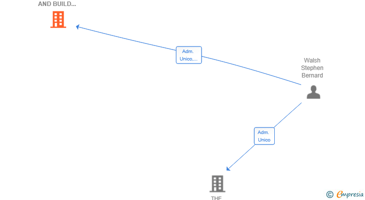 Vinculaciones societarias de KLASSE DESIGN AND BUILD 1963 SL