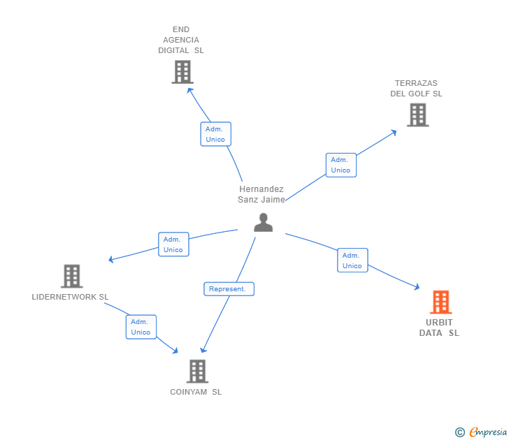 Vinculaciones societarias de URBIT DATA SL